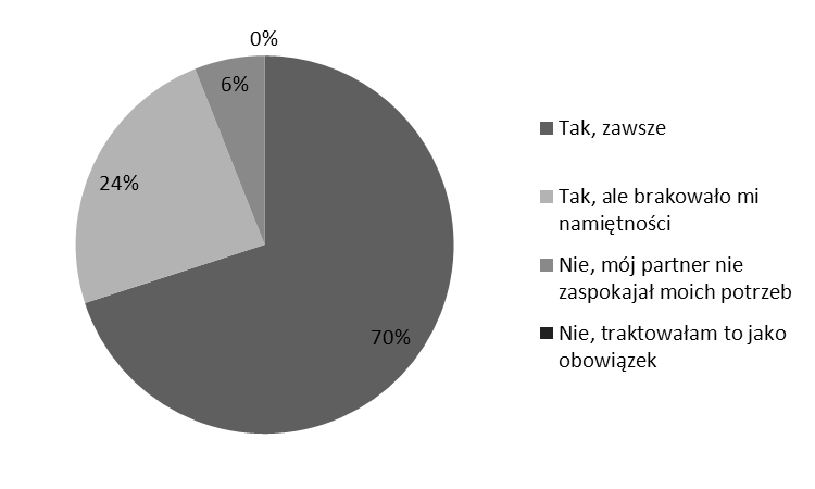 Iwona Gałązka, Klaudia Porembska, Kobiołka Agnieszka, Mariola Czajkowska, Beata Podsiadło, Katarzyna Leszczyńska, Beata Naworska Porównanie zachowań intymnych kobiet w okresie przed ciążą i po