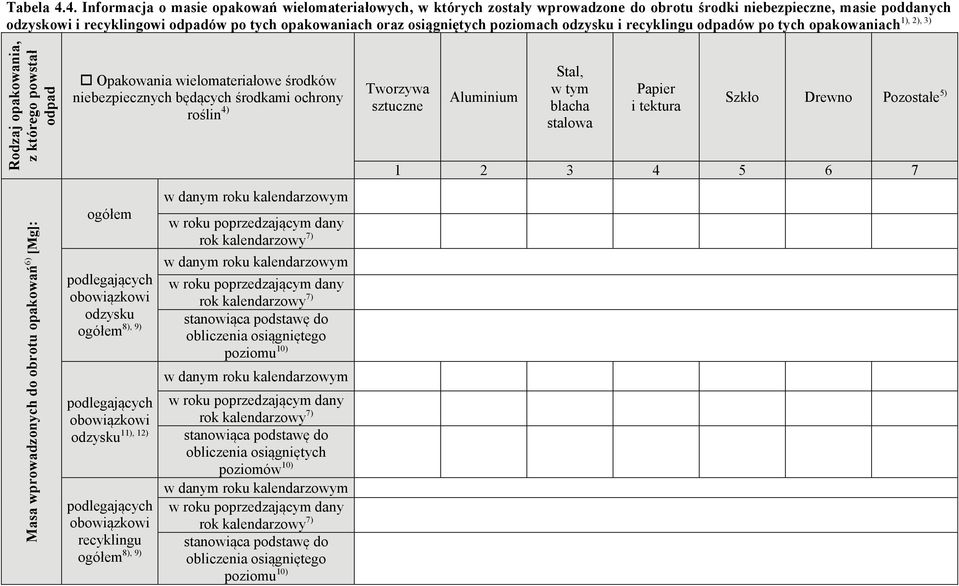 osiągniętych poziomach odzysku i recyklingu odpadów po tych opakowaniach Rodzaj opakowania, z którego powstał odpad Masa wprowadzonych do obrotu opakowań 6) [Mg]: Opakowania wielomateriałowe środków