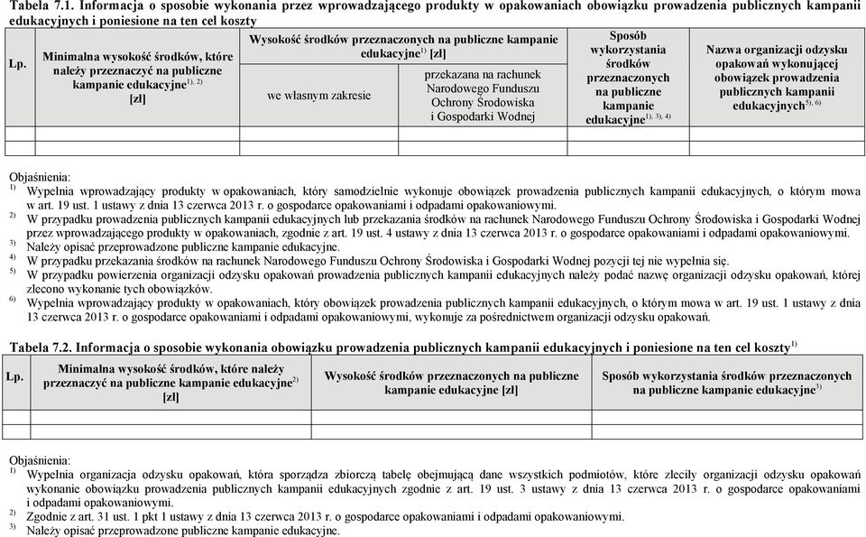 publiczne kampanie Sposób Minimalna wysokość środków, które edukacyjne [zł] wykorzystania Nazwa organizacji odzysku Lp.