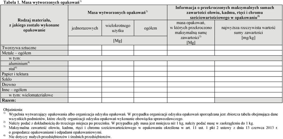 jednorazowych Masa wytworzonych opakowań wielokrotnego użytku [Mg] Informacja o przekroczonych maksymalnych sumach zawartości ołowiu, kadmu, rtęci i chromu sześciowartościowego w opakowaniu masa