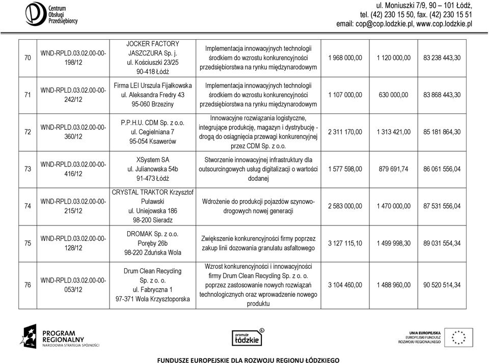 Cegielniana 7 95-054 Ksawerów Innowacyjne rozwiązania logistyczne, integrujące produkcję, magazyn i dystrybucję - drogą do osiągnięcia przewagi konkurencyjnej przez CDM Sp. z o.o. 2 311 170,00 1 313 421,00 85 181 864,30 73 416/12 XSystem SA ul.