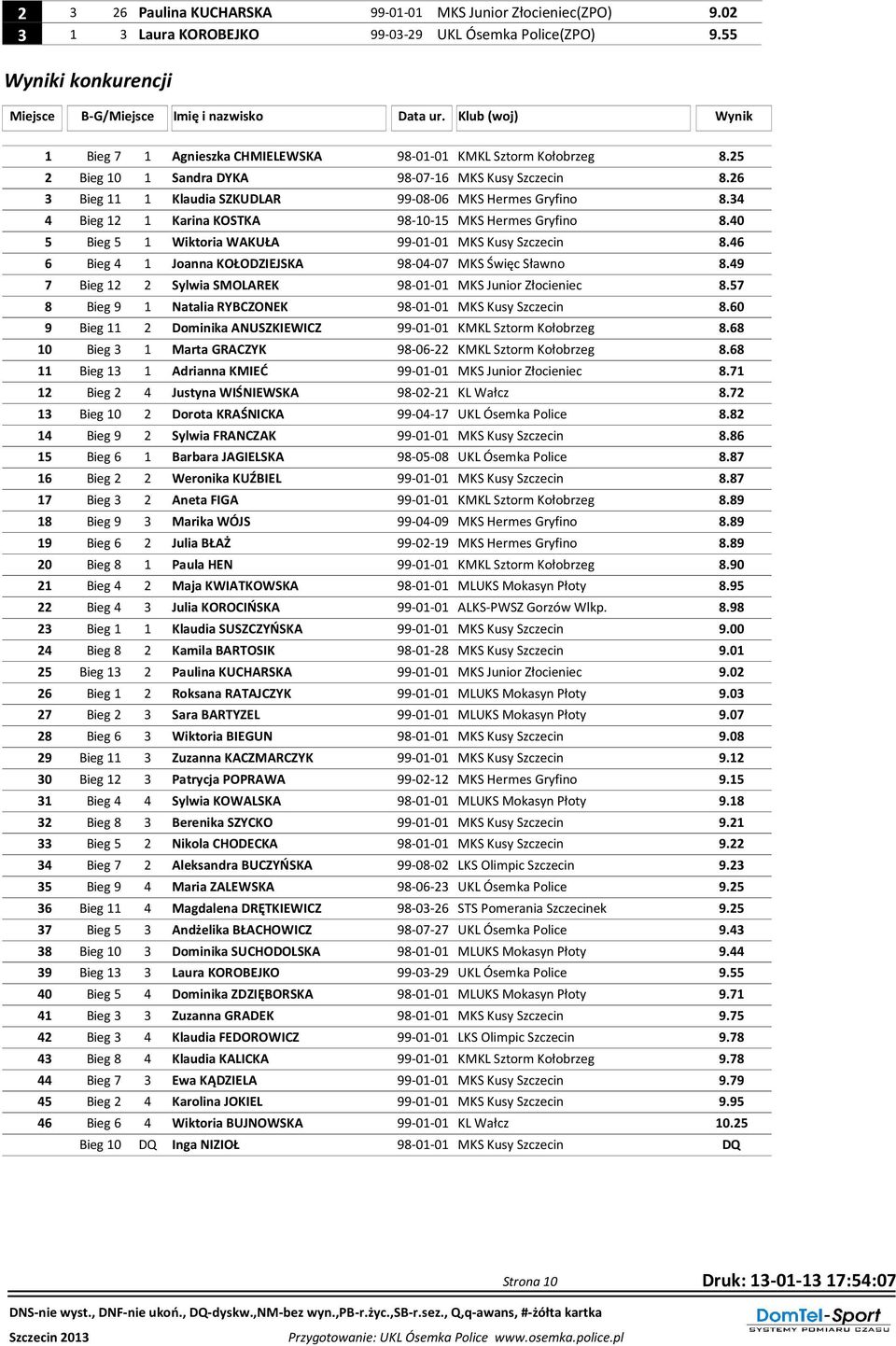 40 5 Bieg 5 1 Wiktoria WAKUŁA 99-01-01 MKS Kusy Szczecin 8.46 6 Bieg 4 1 Joanna KOŁODZIEJSKA 98-04-07 MKS Święc Sławno 8.49 7 Bieg 12 2 Sylwia SMOLAREK 98-01-01 MKS Junior Złocieniec 8.