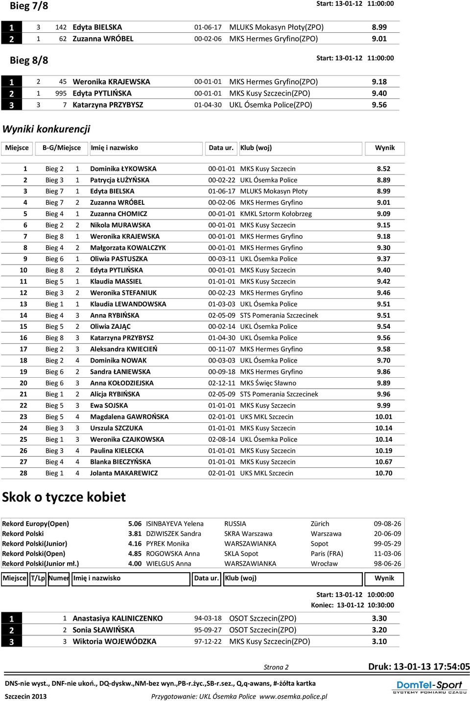 40 3 3 7 Katarzyna PRZYBYSZ 01-04-30 UKL Ósemka Police(ZPO) 9.56 1 Bieg 2 1 Dominika ŁYKOWSKA 00-01-01 MKS Kusy Szczecin 8.52 2 Bieg 3 1 Patrycja ŁUŻYŃSKA 00-02-22 UKL Ósemka Police 8.