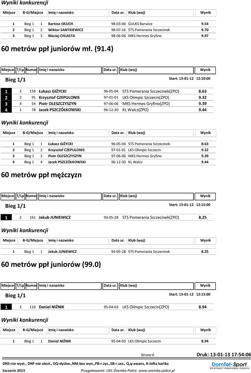 63 2 2 91 Krzysztof CZEPULONIS 97-01-01 LKS Olimpic Szczecin(ZPO) 9.32 3 4 54 Piotr OLESZCZYSZYN 97-06-06 MKS Hermes Gryfino(ZPO) 9.39 4 1 78 Jacek PSZCZÓŁKOWSKI 96-12-30 KL Wałcz(ZPO) 9.
