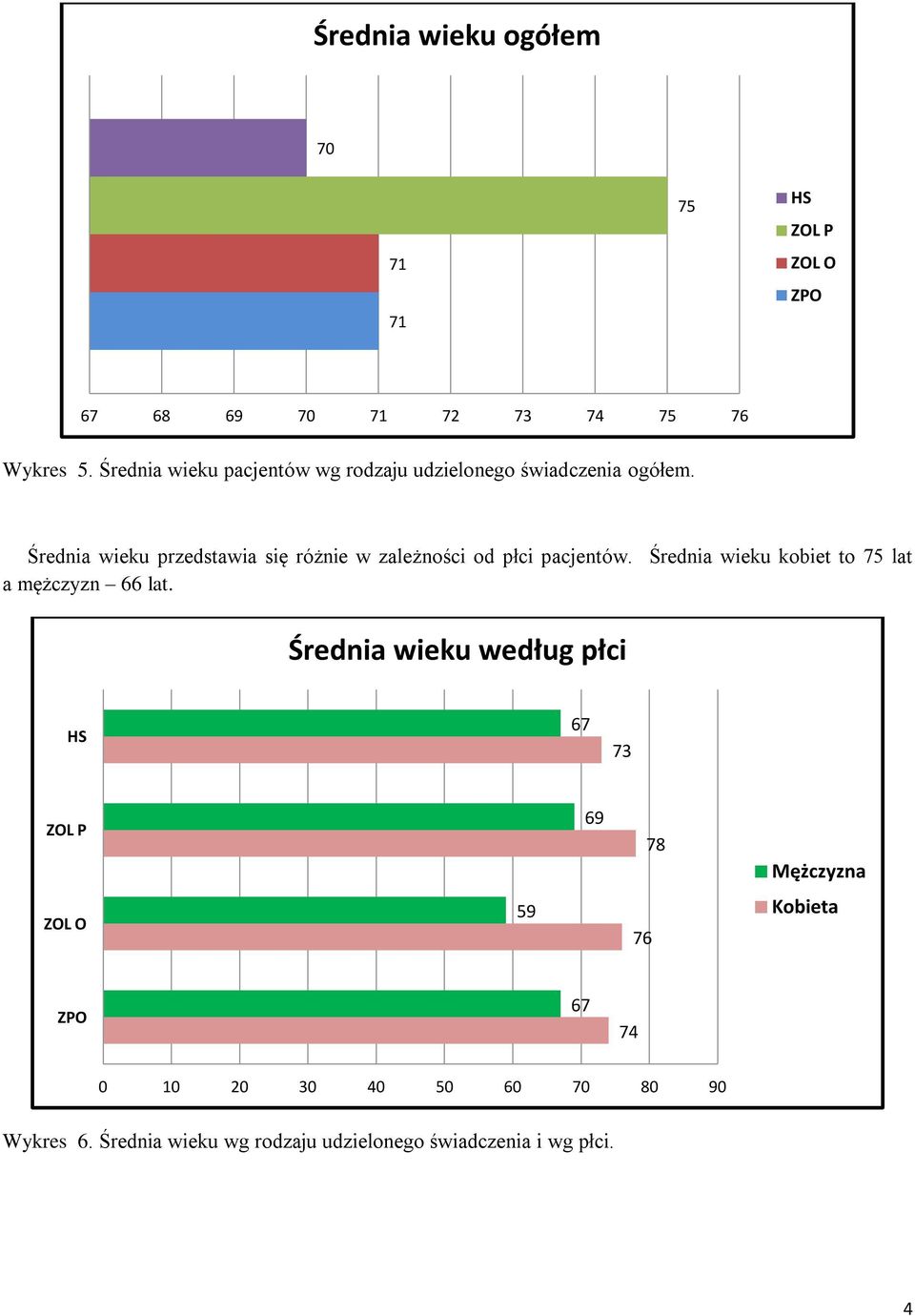 Średnia wieku przedstawia się różnie w zależności od płci pacjentów.