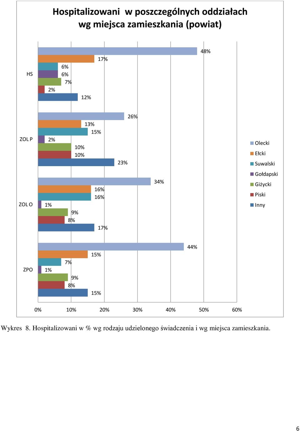 34% Gołdapski Giżycki Piski Inny 1% 7% 9% 8% 44% 0% 10% 20% 30% 40% 50% 60% Wykres