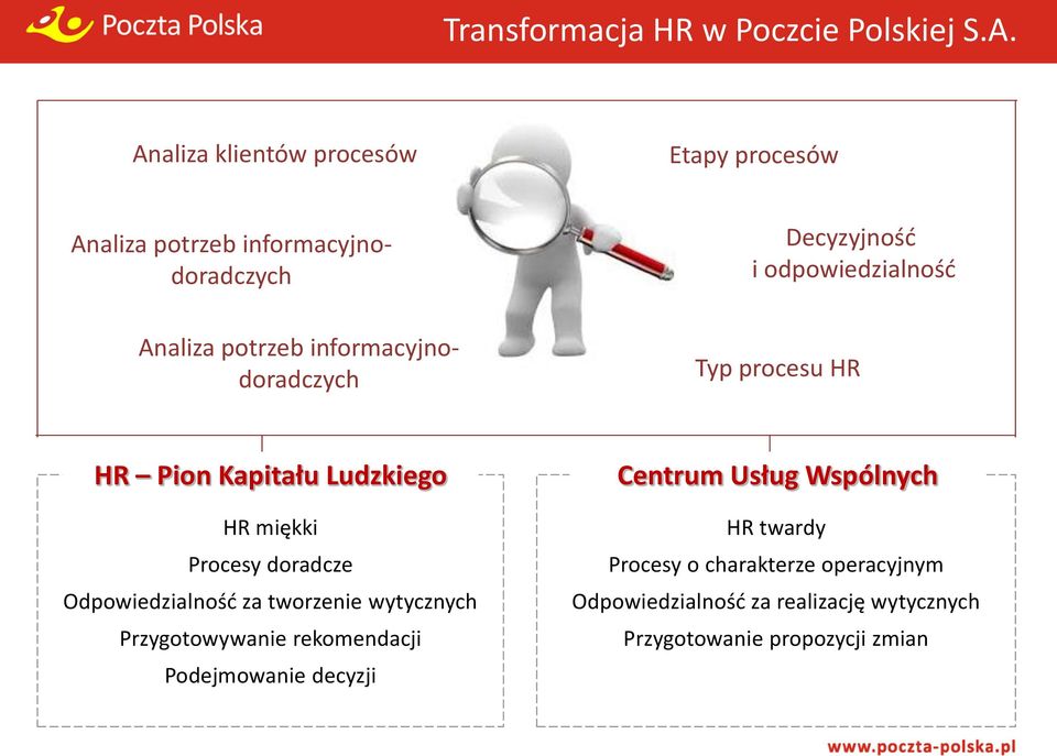 potrzeb informacyjnodoradczych Typ procesu HR HR Pion Kapitału Ludzkiego HR miękki Procesy doradcze Odpowiedzialność za