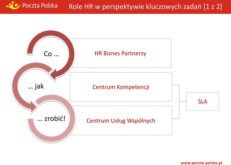 Biznes Partnerzy jak Centrum