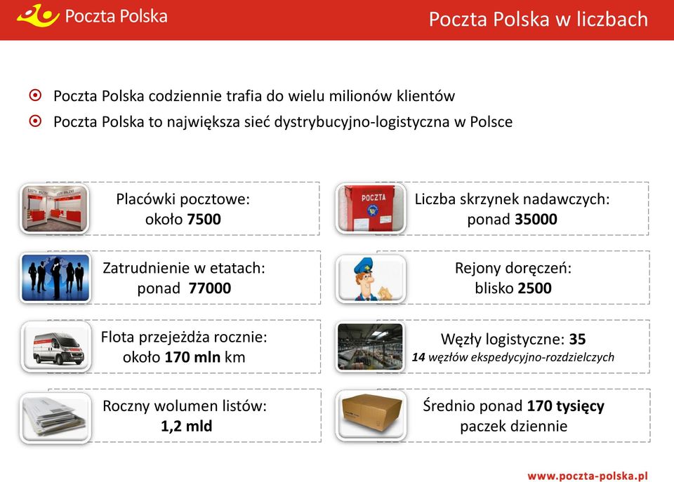 Zatrudnienie w etatach: ponad 77000 Rejony doręczeń: blisko 2500 Flota przejeżdża rocznie: około 170 mln km Węzły