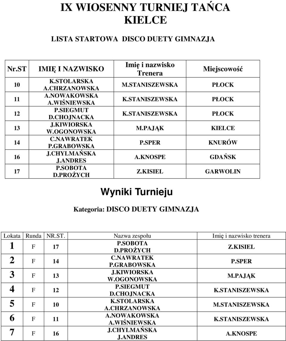 KNOSPE Miejscowość KNURÓW GDAŃSK GARWOLIN Kategoria: DISCO DUETY GIMNAZJA 1 F 17 P.SOBOTA D.PROśYCH 2 F 14 C.NAWRATEK P.GRABOWSKA P.SPER 3 F 13 J.