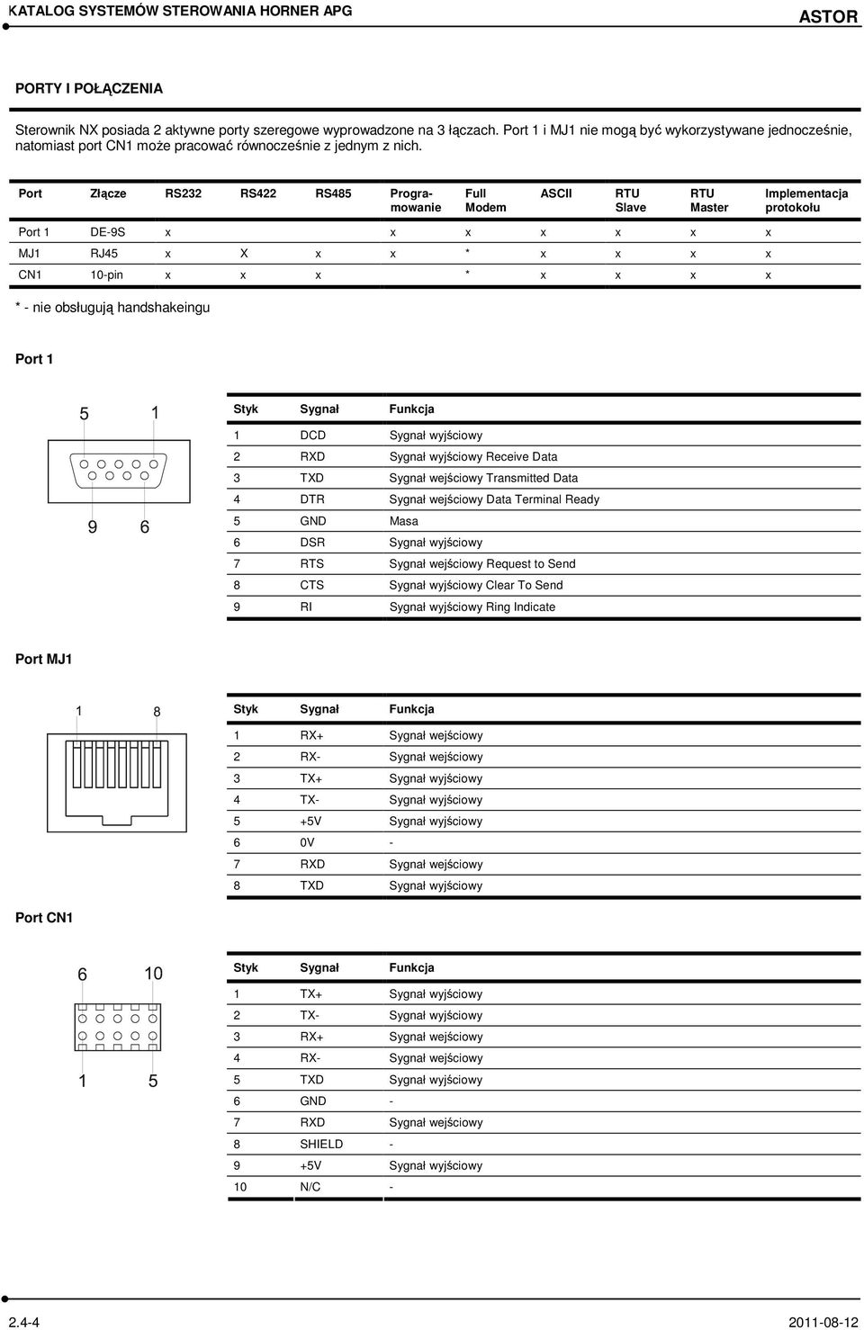 Port Złącze RS232 RS422 RS485 Programowanie Full Modem ASCII RTU Slave RTU Master Implementacja protokołu Port 1 DE-9S x x x x x x x MJ1 RJ45 x X x x * x x x x CN1 10-pin x x x * x x x x * - nie