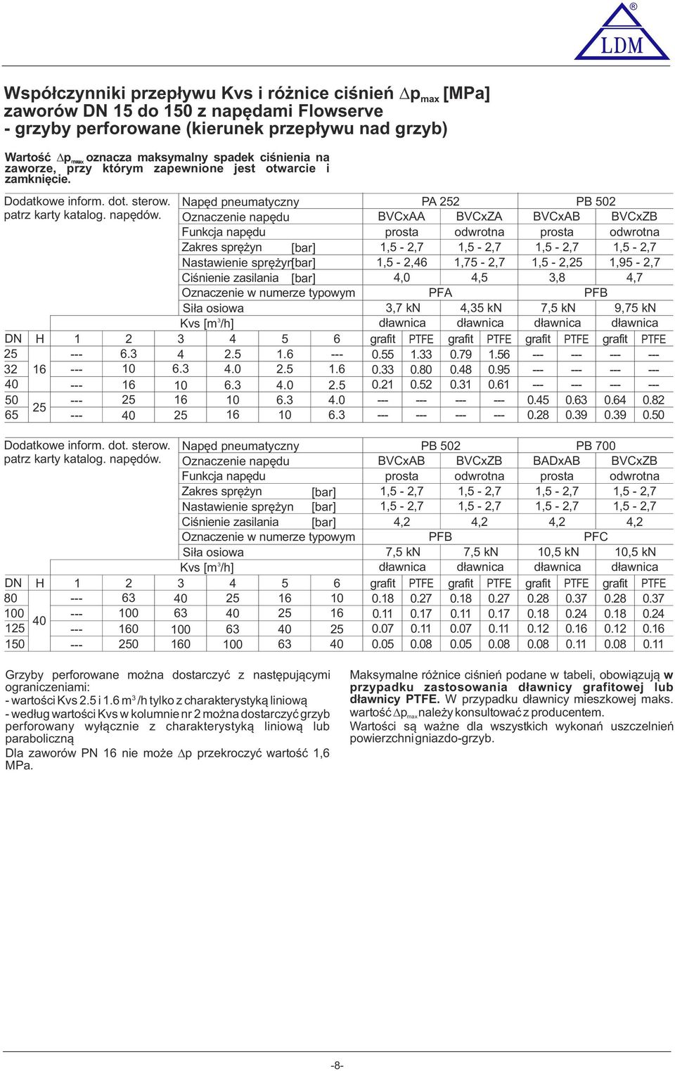 Oznaczenie napędu Zakres sprężyn Nastawienie sprężyn Ciśnienie zasilania Oznaczenie w numerze typwym Siła siwa H 1 2 5 6 2 6. 10 6. 2.5.0 1.6 2.5 1.6 10 6..0 2.5 50 10 6.