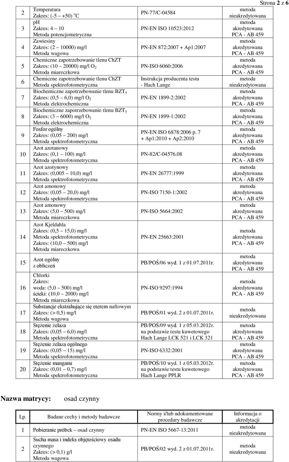 elektrochemiczna Fosfor ogólny Zakres: (0,05 00) mg/l Azot azotanowy Zakres: (0, 00) mg/l Azot azotynowy Zakres: (0,005 0,0) mg/l Azot amonowy Zakres: (0,05 0,0) mg/l Azot amonowy Zakres: (5,0 500)