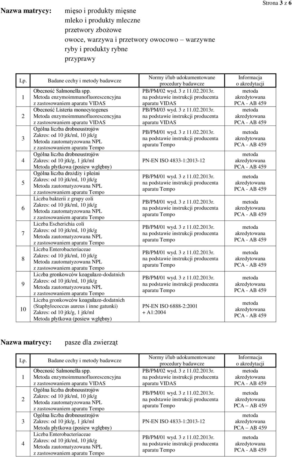 Liczba Escherichia coli z zastosowaniem z zastosowaniem Liczba gronkowców koagulazo-dodatnich z zastosowaniem Liczba gronkowców koagulazo-dodatnich (Staphylococcus aureus i inne gatunki) Zakres: od 0