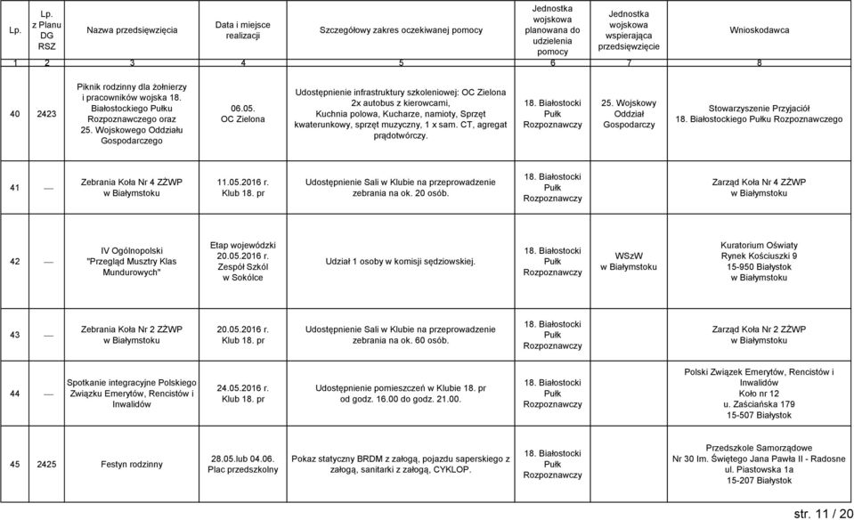 Stowarzyszenie Przyjaciół ego u Rozpoznawczego 41 Zebrania Koła Nr 4 ZŻWP 11.05.2016 r. zebrania na ok. 20 osób.