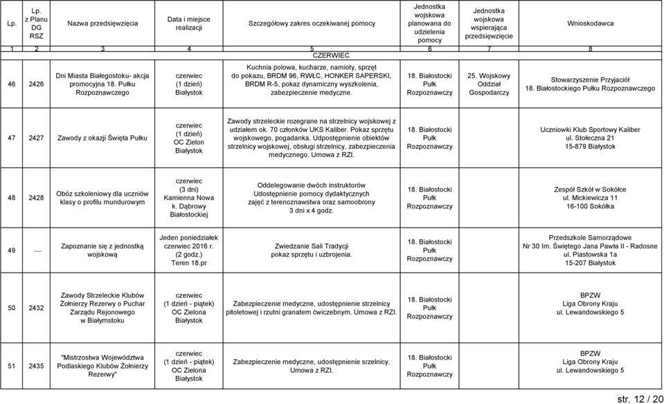 Stowarzyszenie Przyjaciół ego u Rozpoznawczego 47 2427 Zawody z okazji Święta u czerwiec OC Zielon Zawody strzeleckie rozegrane na strzelnicy wojskowej z udziałem ok. 70 członków UKS Kaliber.