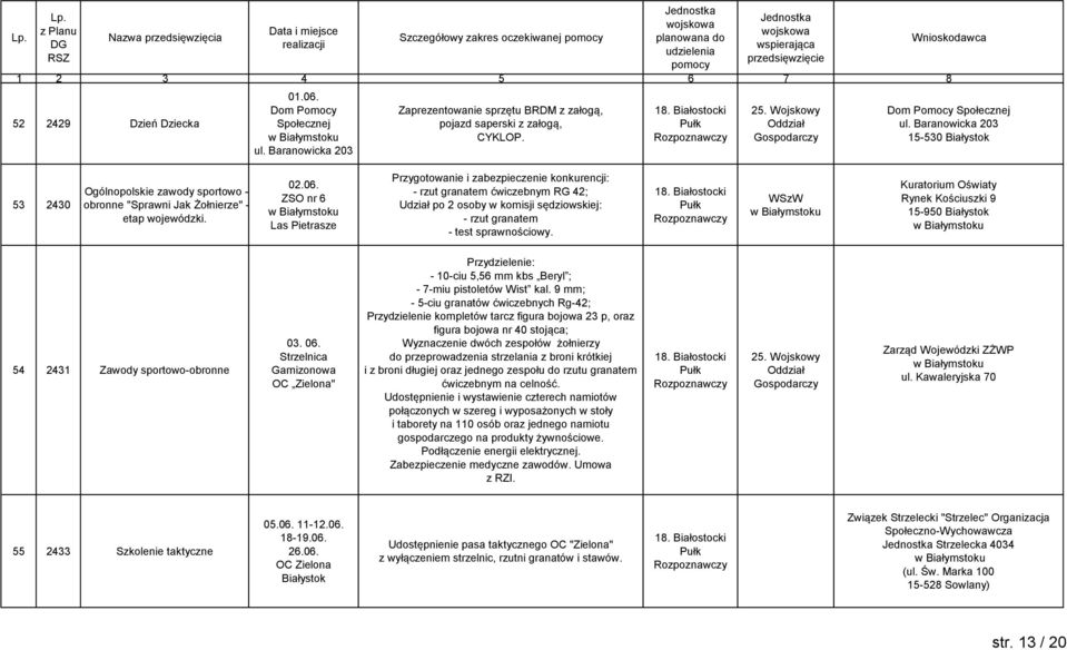 WSzW Kuratorium Oświaty Rynek Kościuszki 9 15-950 54 2431 Zawody sportowo-obronne 03. 06. Strzelnica Garnizonowa OC Zielona" Przydzielenie: - 10-ciu 5,56 mm kbs Beryl ; - 7-miu pistoletów Wist kal.