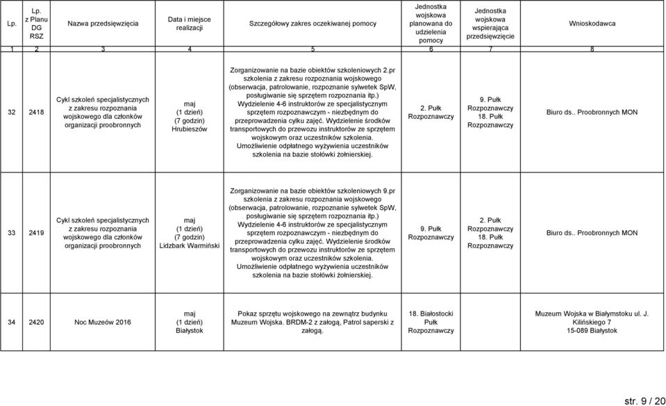 ) Wydzielenie 4-6 instruktorów ze specjalistycznym sprzętem rozpoznawczym - niezbędnym do przeprowadzenia cylku zajęć.
