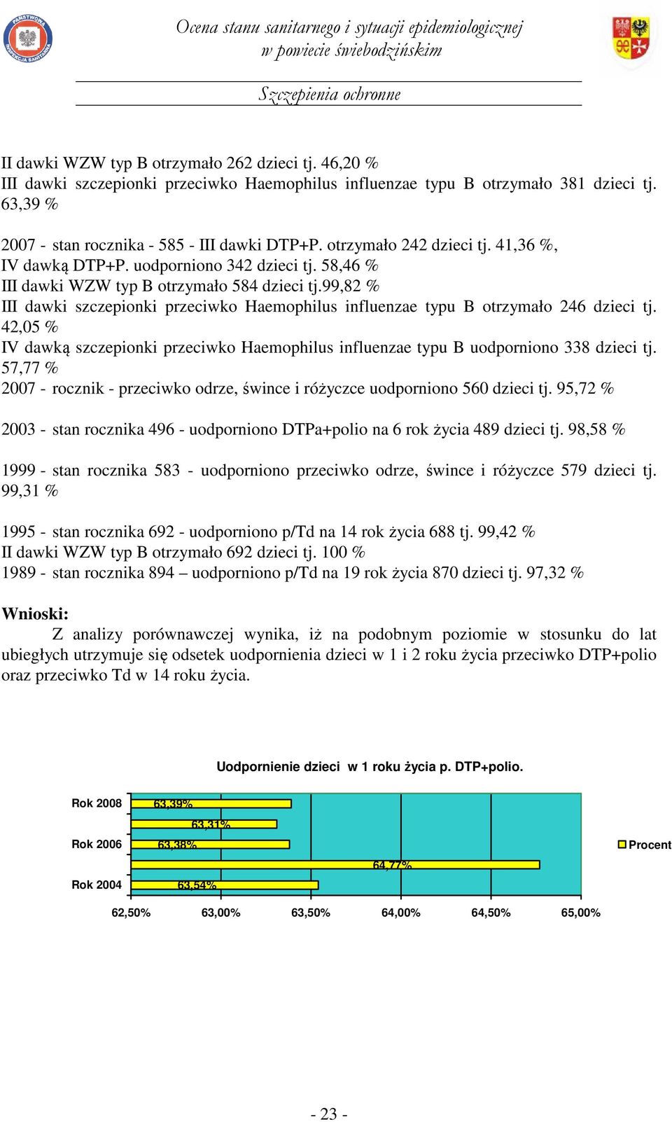 99,82 % III dawki szczepionki przeciwko Haemophilus influenzae typu B otrzymało 246 dzieci tj. 42,05 % IV dawką szczepionki przeciwko Haemophilus influenzae typu B uodporniono 338 dzieci tj.