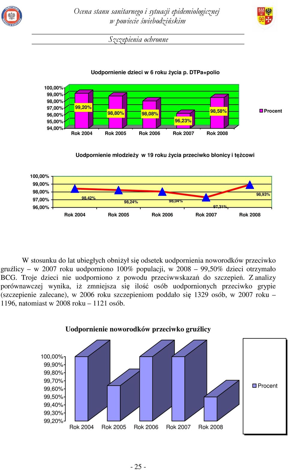 97,31% W stosunku do lat ubiegłych obniżył się odsetek uodpornienia noworodków przeciwko gruźlicy w 2007 roku uodporniono 100% populacji, w 2008 99,50% dzieci otrzymało BCG.