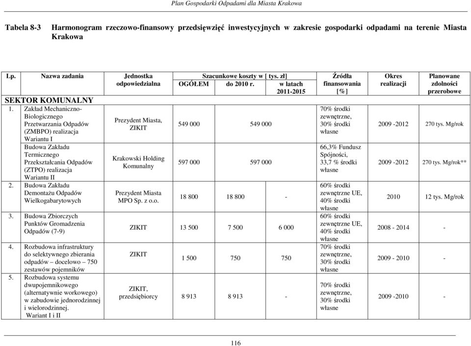 Budowa Zakładu DemontaŜu Odpadów Wielkogabarytowych 3. Budowa Zbiorczych Punktów Gromadzenia Odpadów (7-9) 4.