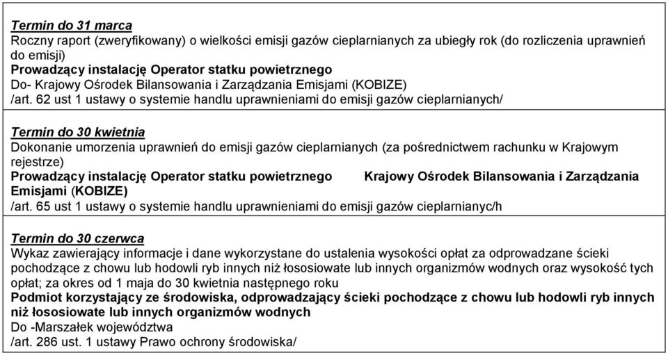 62 ust 1 ustawy o systemie handlu uprawnieniami do emisji gazów cieplarnianych/ Termin do 30 kwietnia Dokonanie umorzenia uprawnień do emisji gazów cieplarnianych (za pośrednictwem rachunku w