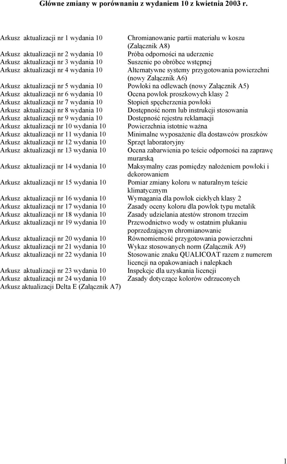 Suszenie po obróbce wstępnej Arkusz aktualizacji nr 4 wydania 10 Alternatywne systemy przygotowania powierzchni (nowy Załącznik A6) Arkusz aktualizacji nr 5 wydania 10 Powłoki na odlewach (nowy