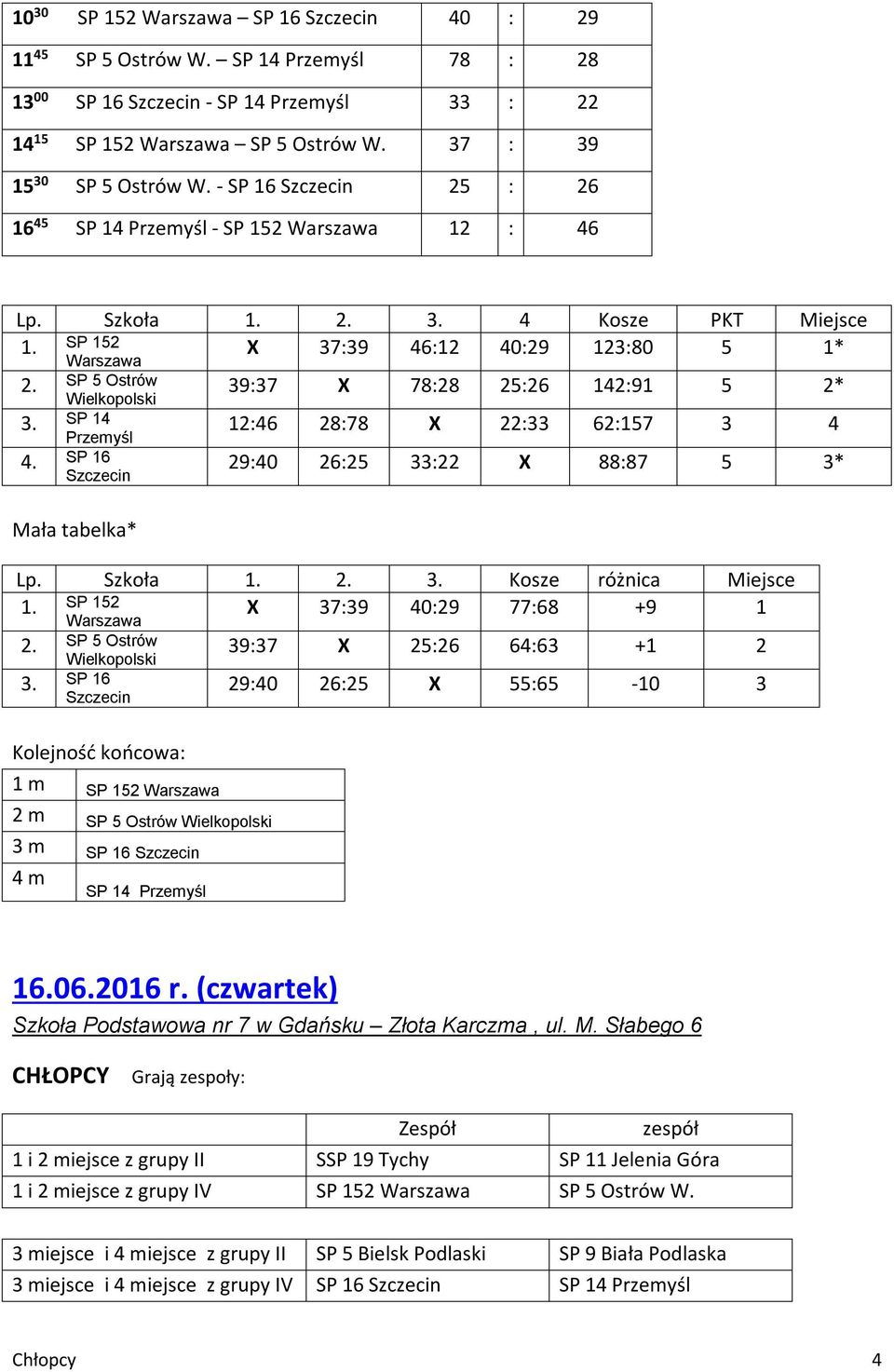 SP 14 Przemyśl 4. SP 16 Szczecin Mała tabelka* 3937 X 7828 2526 14291 5 2* 1246 2878 X 2233 62157 3 4 2940 2625 3322 X 8887 5 3* Lp. Szkoła 1. 2. 3. Kosze różnica Miejsce X 3739 4029 7768 +9 1 1.