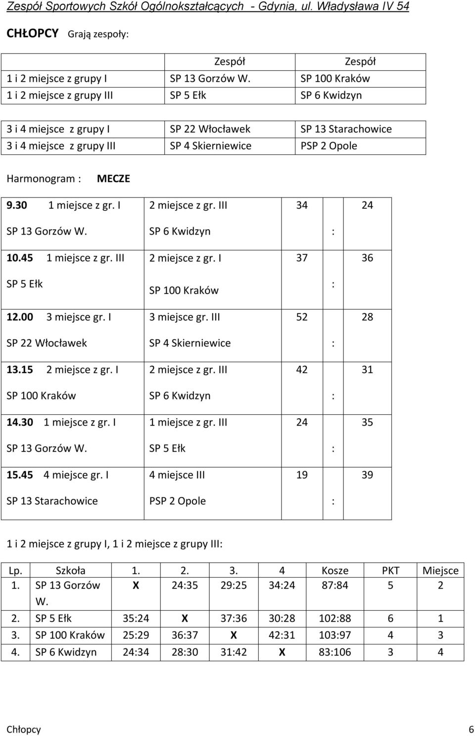 30 1 miejsce z gr. I 2 miejsce z gr. III 34 24 SP 13 Gorzów W. SP 6 Kwidzyn 10.45 1 miejsce z gr. III 2 miejsce z gr. I 37 36 SP 5 Ełk SP 100 Kraków 12.00 3 miejsce gr. I 3 miejsce gr.