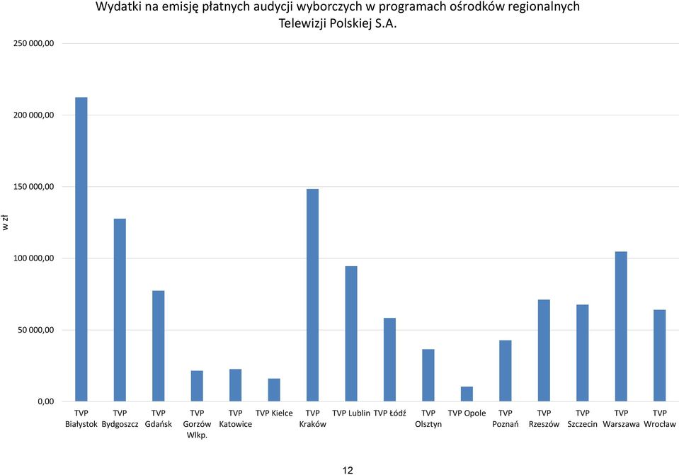 250 000,00 200 000,00 150 000,00 100 000,00 50 000,00 0,00 TVP TVP Białystok Bydgoszcz