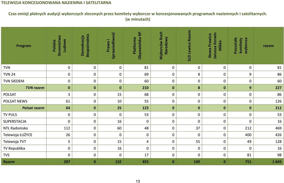 (w minutach) Program TVN 0 0 0 81 0 0 0 0 81 TVN 24 0 0 0 69 0 8 0 9 86 TVN SIEDEM 0 0 0 60 0 0 0 0 60 TVN 0 0 0 210 0 8 0 9 227 POLSAT 3 0 15 68 0 0 0 0 86 POLSAT NEWS