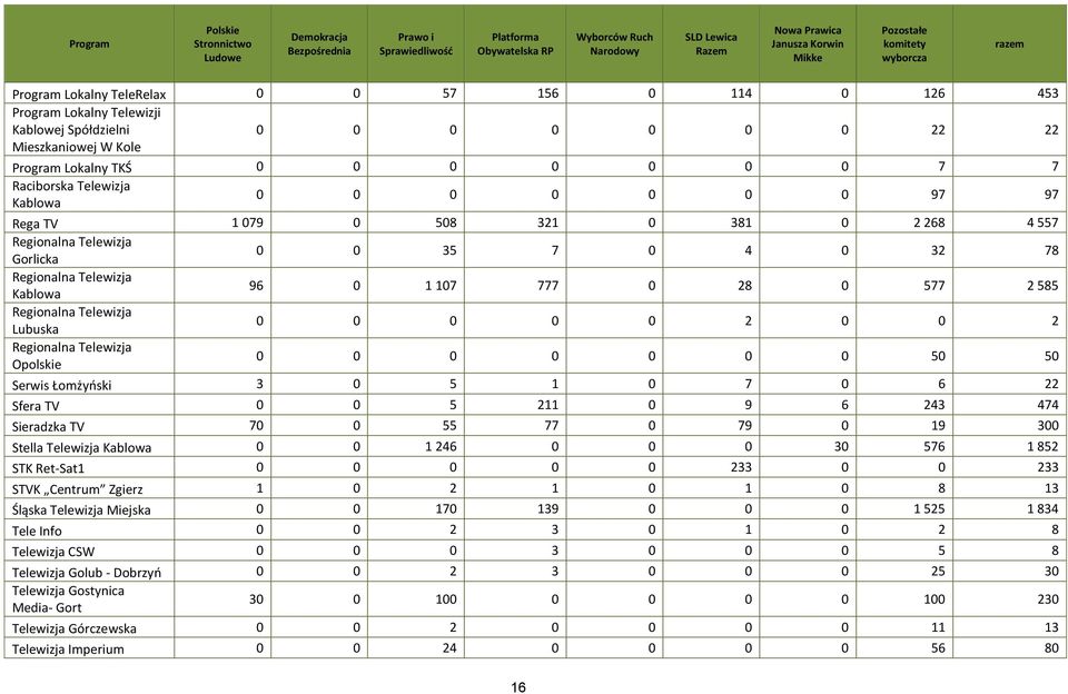 577 2 585 Regionalna Telewizja Lubuska 0 0 0 0 0 2 0 0 2 Regionalna Telewizja Opolskie 0 0 0 0 0 0 0 50 50 Serwis Łomżyński 3 0 5 1 0 7 0 6 22 Sfera TV 0 0 5 211 0 9 6 243 474 Sieradzka TV 70 0 55 77