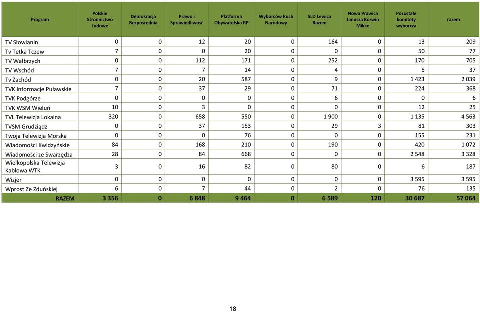 TVSM Grudziądz 0 0 37 153 0 29 3 81 303 Twoja Telewizja Morska 0 0 0 76 0 0 0 155 231 Wiadomości Kwidzyńskie 84 0 168 210 0 190 0 420 1 072 Wiadomości ze Swarzędza 28 0 84 668 0 0 0 2 548 3