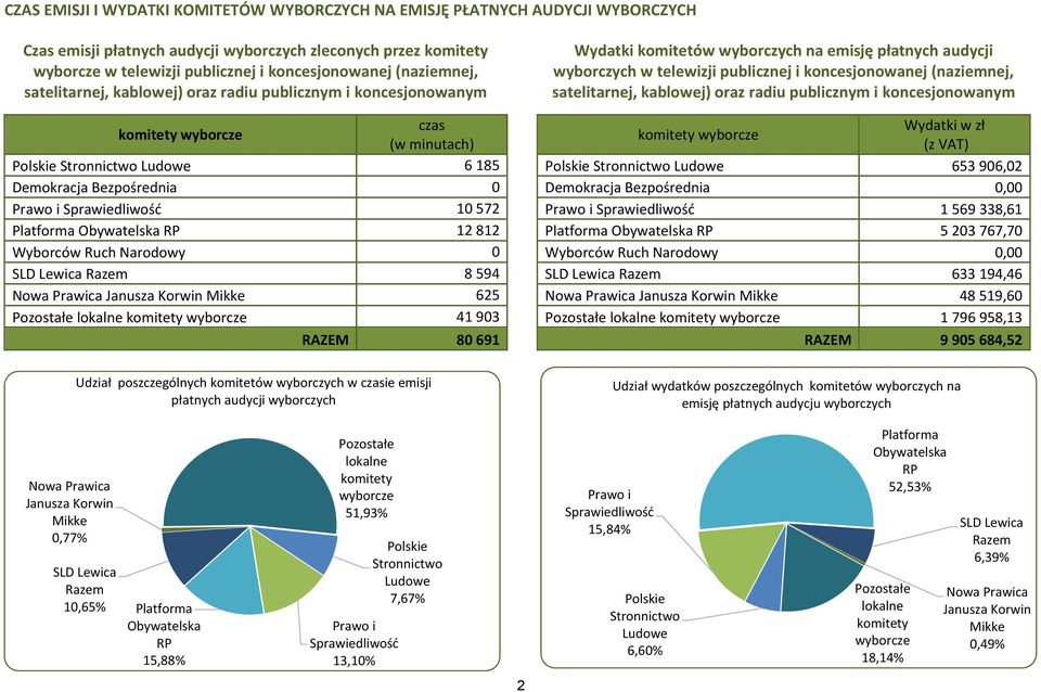 kablowej) oraz radiu publicznym i koncesjonowanym wyborcze czas Wydatki w zł wyborcze (w minutach) (z VAT) 6 185 653 906,02 0 0,00 10 572 1 569 338,61 12 812 5 203 767,70 Wyborców Ruch 0 Wyborców