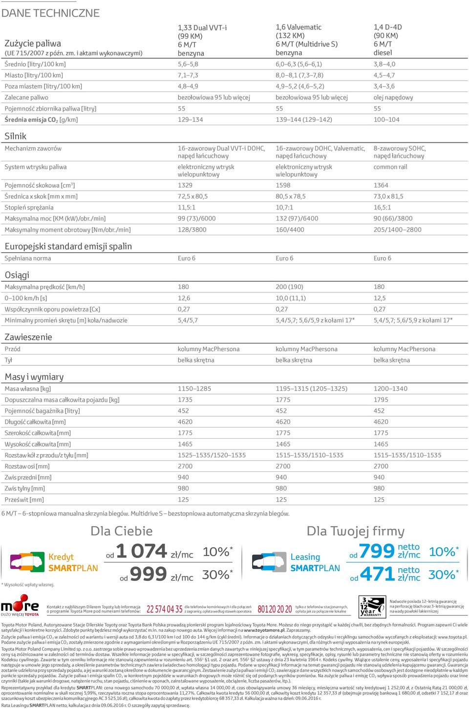 4,0 Miasto [litry/100 km] 7,1 7,3 8,0 8,1 (7,3 7,8) 4,5 4,7 Poza miastem [litry/100 km] 4,8 4,9 4,9 5,2 (4,6 5,2) 3,4 3,6 Zalecane paliwo bezołowiowa 95 lub więcej bezołowiowa 95 lub więcej olej