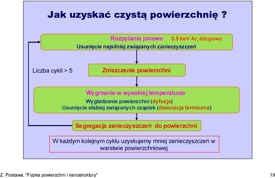 powierzchni (dyfuzja) Usunięcie słabiej związanych cząstek (orpcja termiczna) Segregacja zanieczyszczeń do