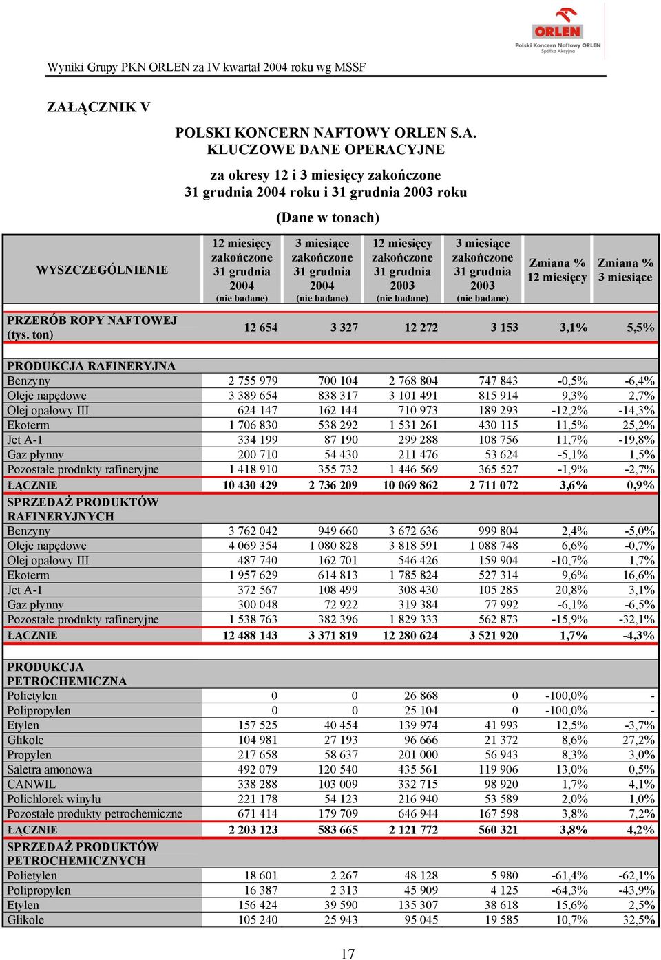 147 162 144 710 973 189 293-12,2% -14,3% Ekoterm 1 706 830 538 292 1 531 261 430 115 11,5% 25,2% Jet A-1 334 199 87 190 299 288 108 756 11,7% -19,8% Gaz płynny 200 710 54 430 211 476 53 624-5,1% 1,5%