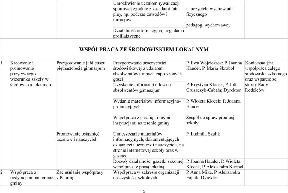 pozytywnego wizerunku szkoły w środowisku lokalnym Przygotowanie jubileuszu piętnastolecia gimnazjum Przygotowanie uroczystości środowiskowej z udziałem absolwentów i innych zaproszonych gości