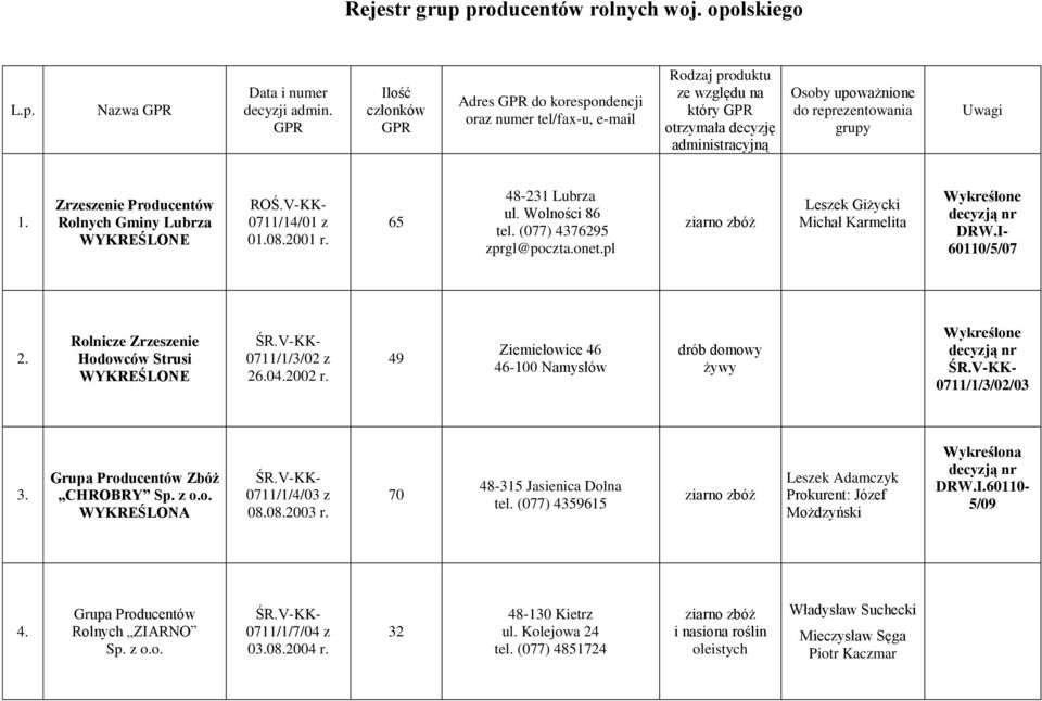 Uwagi 1. Zrzeszenie Producentów Rolnych Gminy Lubrza WYKREŚLONE ROŚ.V-KK- 0711/14/01 z 01.08.2001 r. 48-231 Lubrza ul. Wolności 8 tel. (077) 43729 zprgl@poczta.onet.