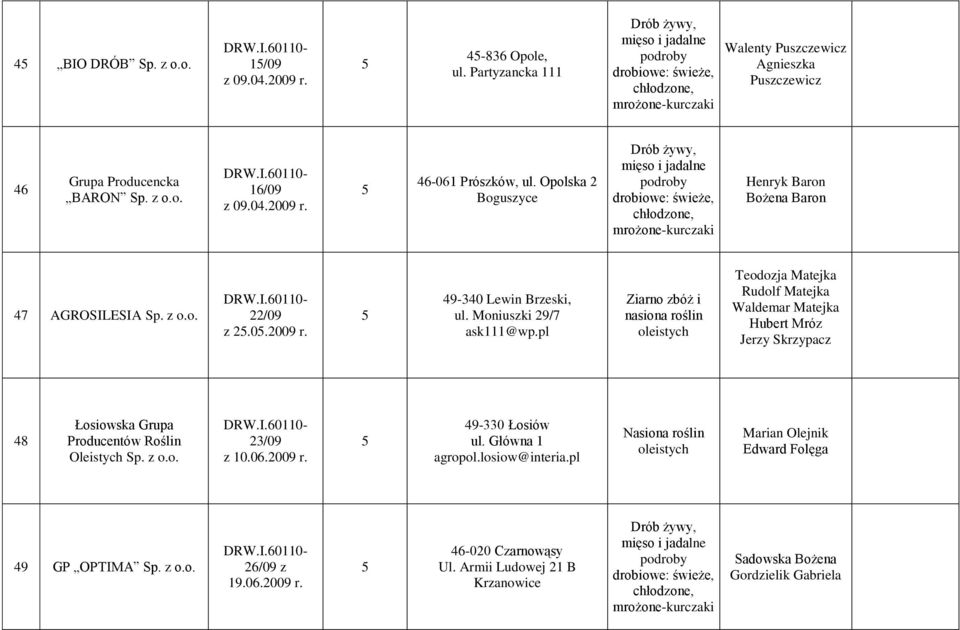 pl Teodozja Matejka Rudolf Matejka Waldemar Matejka Hubert Mróz Jerzy Skrzypacz 48 Łosiowska Grupa Producentów Roślin Oleistych 23/09 z 10.0.2009 r. 49-330 Łosiów ul.