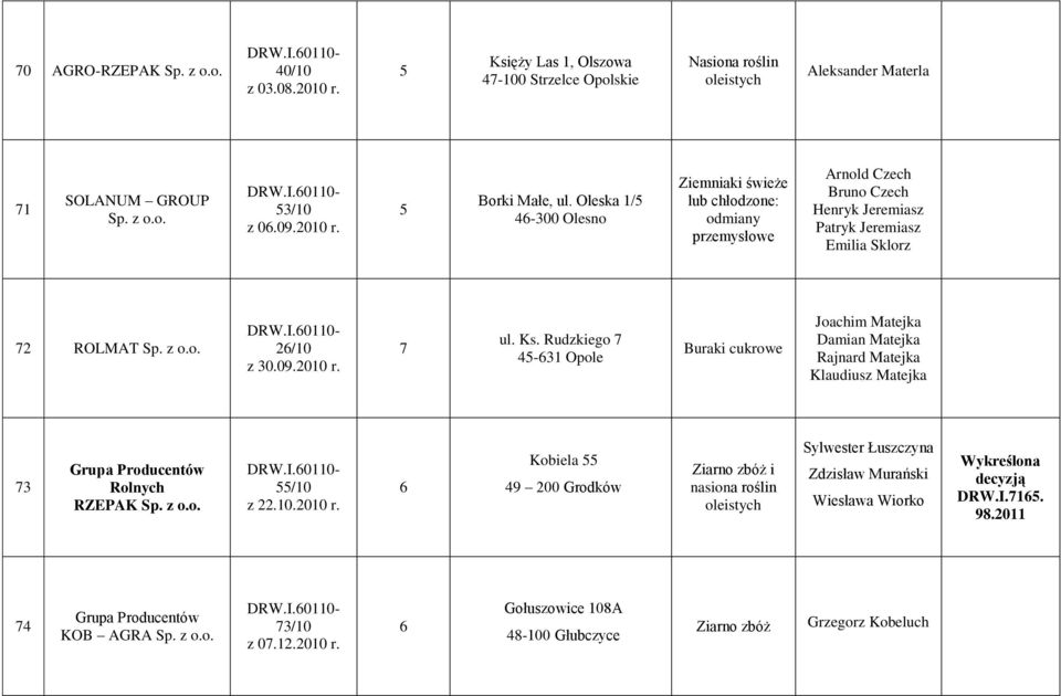2010 r. 7 ul. Ks. Rudzkiego 7 4-31 Opole Buraki cukrowe Joachim Matejka Damian Matejka Rajnard Matejka Klaudiusz Matejka 73 Rolnych RZEPAK /10 z 22.10.2010 r. Kobiela 49 200 Grodków Sylwester Łuszczyna Zdzisław Murański Wiesława Wiorko decyzją DRW.
