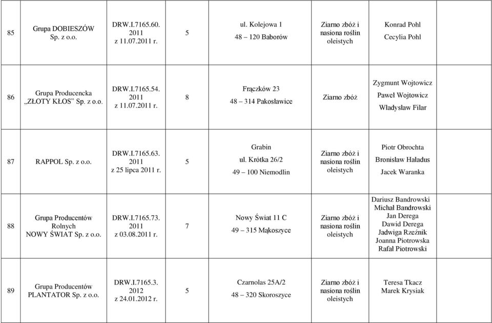 Grabin ul. Krótka 2/2 49 100 Niemodlin Piotr Obrochta Bronisław Haładus Jacek Waranka 88 Rolnych NOWY ŚWIAT DRW.I.71.73. z 03.08. r.