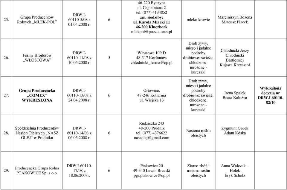 pl mrożone - kurczaki Chłodnicki Jerzy Chłodnicki Bartłomiej Kujawa Krzysztof 27. Grupa Producencka COMEX WYKREŚLONA 0110-13/08 z 24.04.2008 r. Ortowice, 47-24 Kotlarnia ul.