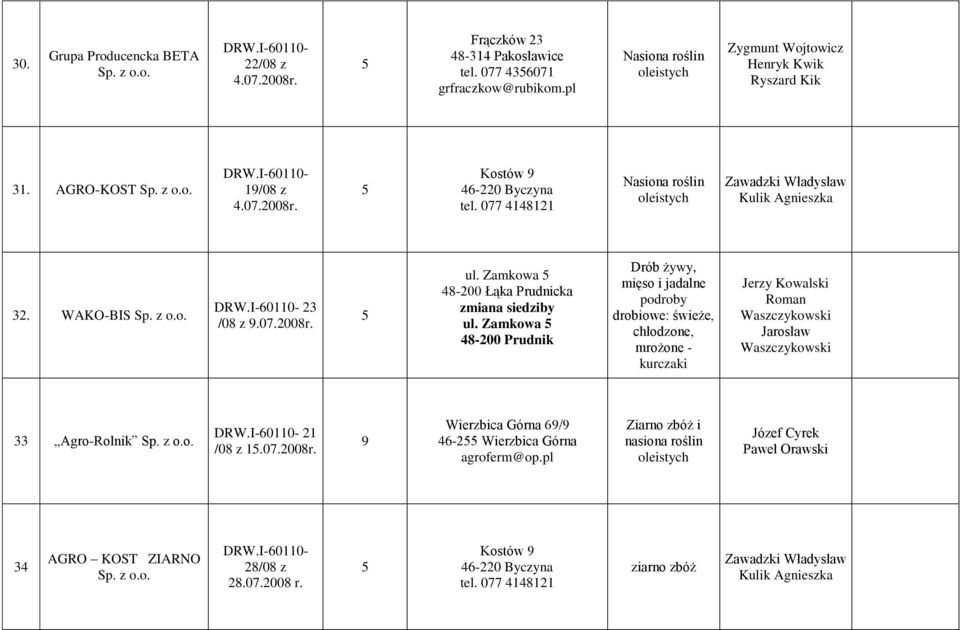 Zamkowa 48-200 Łąka Prudnicka zmiana siedziby ul. Zamkowa 48-200 Prudnik mrożone - kurczaki Jerzy Kowalski Roman Waszczykowski Jarosław Waszczykowski 33 Agro-Rolnik 0110-21 /08 z 1.07.