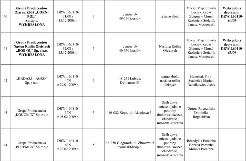 7 Janów 1 49-330 Łosiów Nasiona Roślin Oleistych Maciej Majchrowski Leszek Kubas Zbigniew Chmal Kazimierz Stefanik Janusz Maszewski 3/09 42 HADASZ - AGRO 0110-4/09 z 29.01.2009 r.