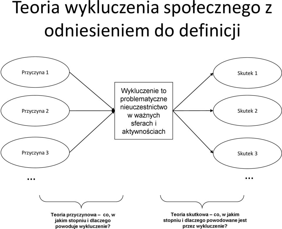 aktywnościach Skutek 2 Przyczyna 3 Skutek 3 Teoria przyczynowa co, w jakim stopniu i