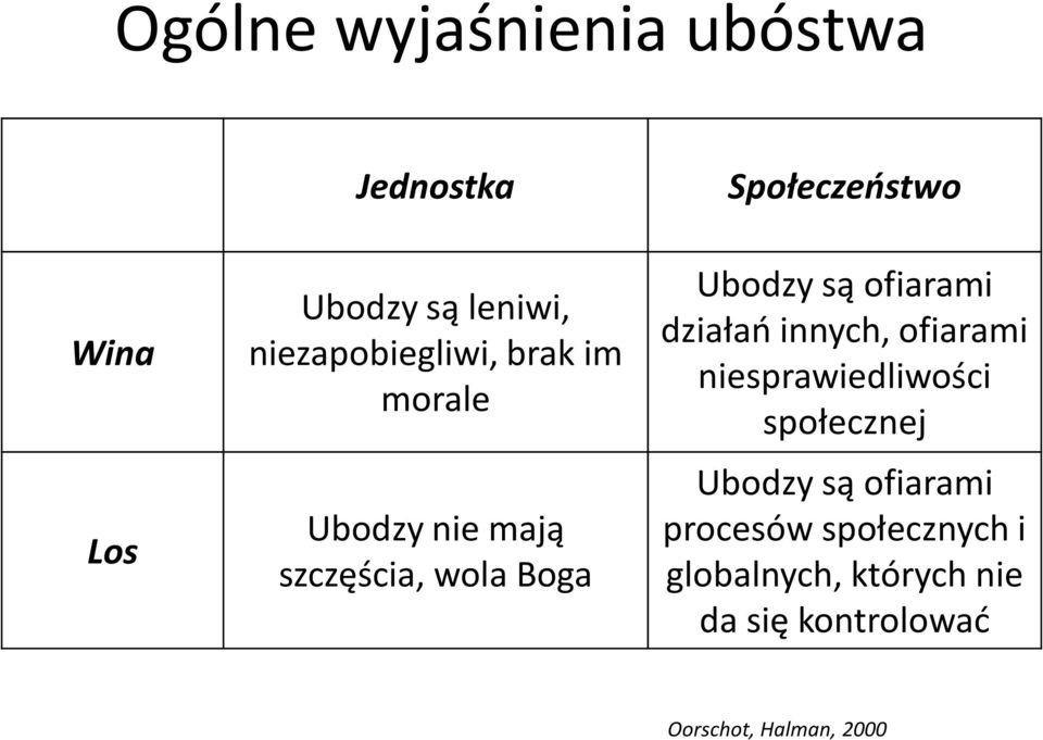 ofiarami działań innych, ofiarami niesprawiedliwości społecznej Ubodzy są