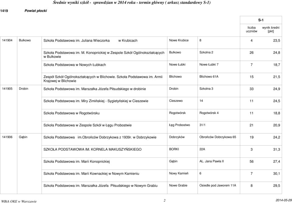 Szkoła Podstawowa im. Armii Krajowej w Blichowie Blichowo Blichowo 61A 15 21,5 05 Drobin Szkoła Podstawowa im. Marszałka Józefa Piłsudskiego w drobinie Drobin Szkolna 3 33 24,9 Szkoła Podstawowa im.
