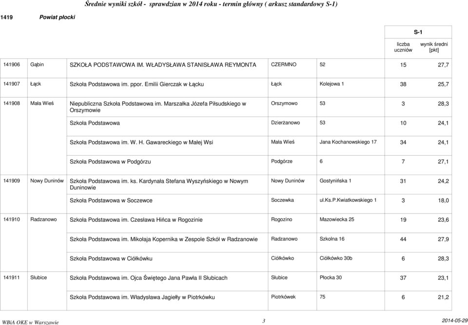 Marszałka Józefa Piłsudskiego w Orszymowie Orszymowo 53 3 28,3 Szkoła Podstawowa DzierŜanowo 53 10 24,1 Szkoła Podstawowa im. W. H.