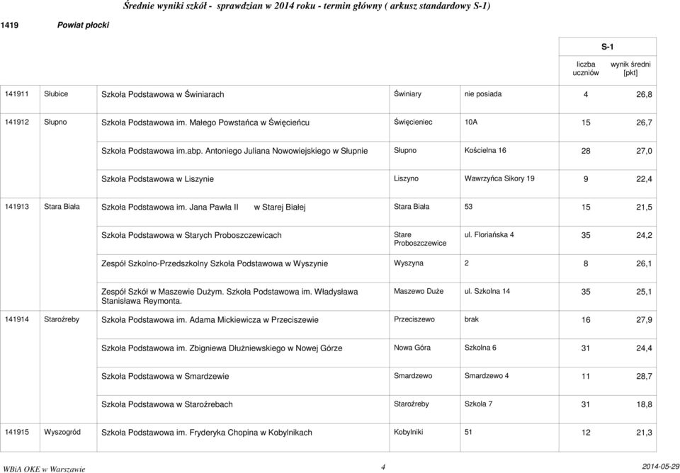 Jana Pawła II w Starej Białej Stara Biała 53 15 21,5 Szkoła Podstawowa w Starych Proboszczewicach Stare Proboszczewice ul.
